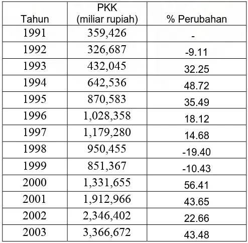 Tabel 4.1 Permintaan kredit Konsumsi di  Sumatera Utara tahun 1991-2005   