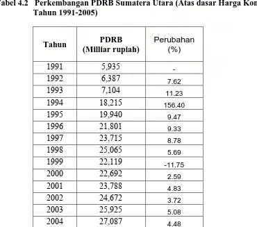 Tabel 4.2   Perkembangan PDRB Sumatera Utara (Atas dasar Harga Konstan        Tahun 1991-2005) 