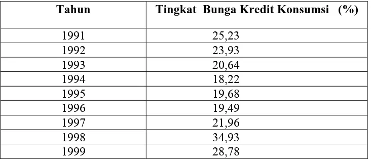 Table 4.3 Perkembangan tingkat  Bunga kredit Konsumsi di-                         Sumatera Utara Tahun 1991-2005  