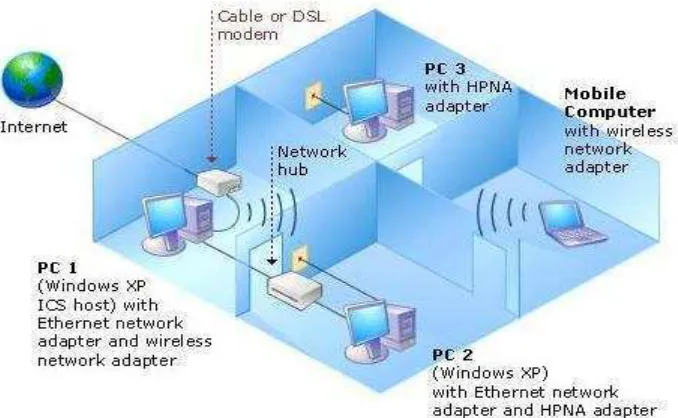 Gambar 2.3 contoh sambungan internet 