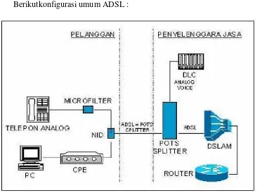 Gambar2.4 contoh konfigurasi ADSL 