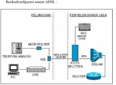 Gambar2.4 contoh konfigurasi ADSL 