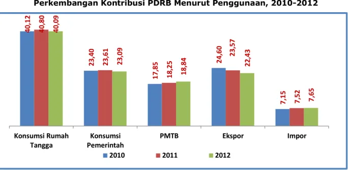 Tabel A. Laju Pertumbuhan PDRB Menurut Sektor (persen), 2011-2012 