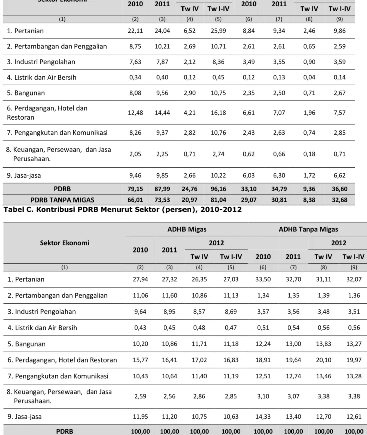 Tabel D. Laju Pertumbuhan PDRB Menurut Penggunaan (persen), 2011-2012 