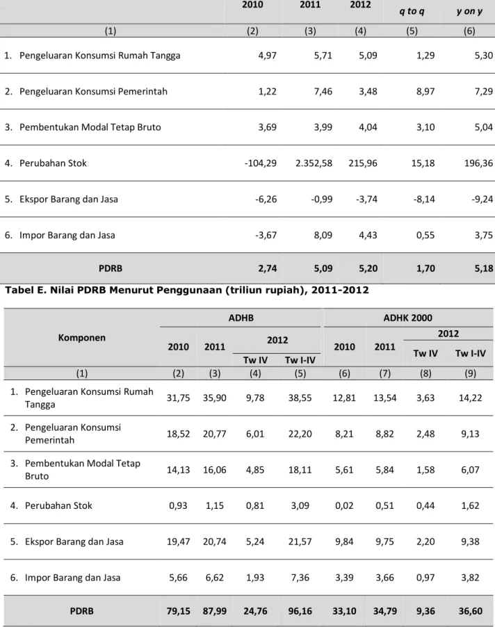 Tabel F.   Kontribusi PDRB Menurut Penggunaan (persen), 2010-2012  