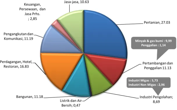 Grafik 8. Struktur PDRB ADHB Tanpa Migas Menurut Sektor, 2012 (persen) Pertanian, 27.03