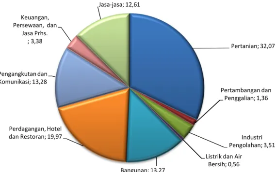 Grafik 9. Perkembangan Struktur PDRB Dengan Migas   Menurut Kelompok Sektor, 2012 (persen) 