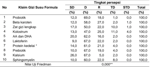 Tabel 1.  Sebaran contoh menurut tingkat persepsi terhadap klaim gizi dalam iklan susu  formula 