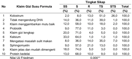 Tabel 2.  Sebaran contoh menurut tingkat sikap terhadap klaim gizi dalam iklan susu  formula 