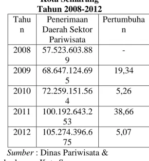 Tabel Rincian Penerimaan Daerah  Sektor Pariwisata Kota Semarang 