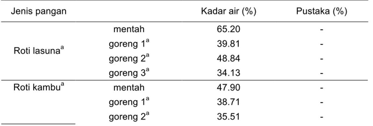 Tabel 5 Kadar air produk awal dan setelah digoreng (%) 