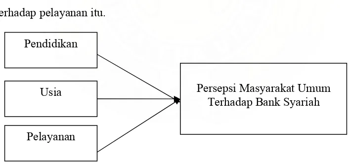 Gambar : 2.1 Kerangka Pemikiran Penelitian.  