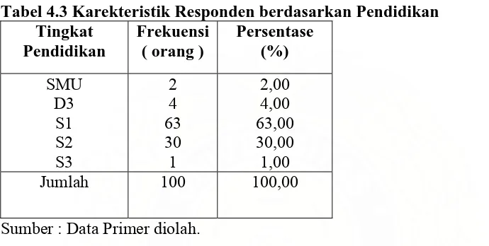 Tabel 4.3 Karekteristik Responden berdasarkan Pendidikan Tingkat FrekuensiPersentase 