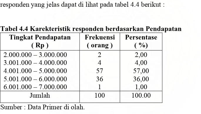 Tabel 4.4 Karekteristik responden berdasarkan Pendapatan Tingkat Pendapatan ( Rp ) 