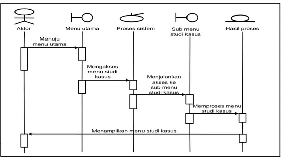 Gambar 3.8 Diagram Sekuensial sub menu studi kasus 