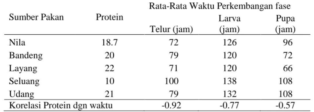 Tabel 4  Korelasi protein dengan waktu perkembangan telur, larva, pupa pada uji fase hidup lalat  hijau 