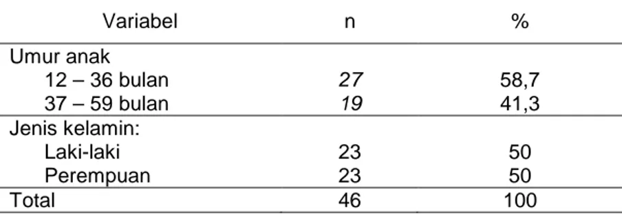Tabel 1 menunjukkan bahwa anak yang  menjadi  sampel  penelitian  ini  berumur  1-5  tahun,  kebanyakan  diantaranya  berumur  1-3 