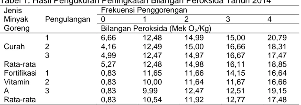 Tabel 1. Hasil Pengukuran Peningkatan Bilangan Peroksida Tahun 2014  Jenis  Minyak  Goreng  Pengulangan  Frekuensi Penggorengan 0 1  2  3  4 