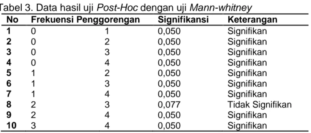 Tabel 3. Data hasil uji Post-Hoc dengan uji Mann-whitney  No  Frekuensi Penggorengan  Signifikansi  Keterangan 