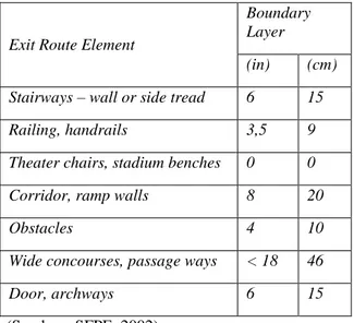 Tabel 10. Halangan Escape Route 