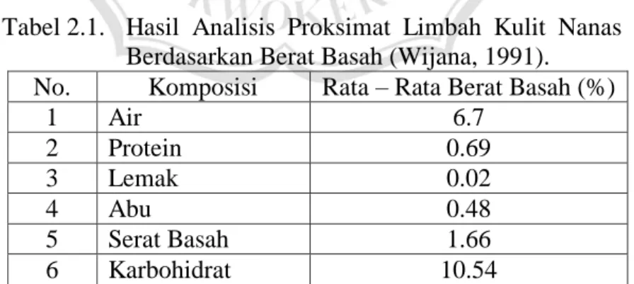 Tabel 2.1.   Hasil  Analisis  Proksimat  Limbah  Kulit  Nanas  Berdasarkan Berat Basah (Wijana, 1991)