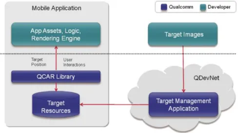 Gambar 2.5. QCAR SDK Library (Vuforia Developer Portal, 2015) 