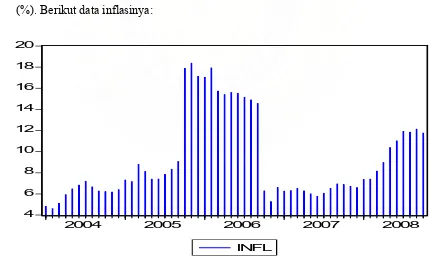 Gambar 4.3. Perkembangan Inflasi Januari  2004 s/d Oktober 2008 