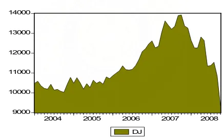 Gambar 4.4. Perkembangan Dow Jones Januari  2004 s/d Oktober 2008  