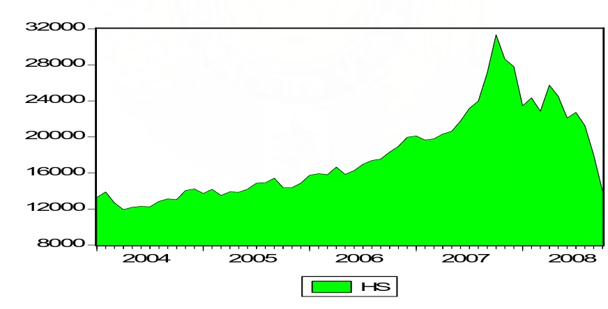 Gambar 4.5. Perkembangan Indeks Hang Seng Januari  2004 s/d Oktober 2008 