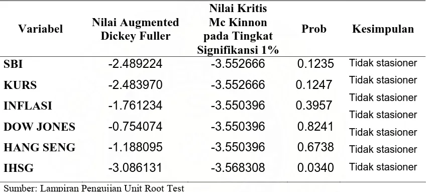 Tabel 4.1. Hasil Pengujian Akar-akar unit dengan Level 