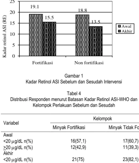 Tabel 4 menunjukkan pada akhir penelitian  jumlah  ibu  nifas  dengan  kadar  retinol  berada  pada  nilai  normal  yang  dianjurkan  WHO,  1997  semakin  banyak