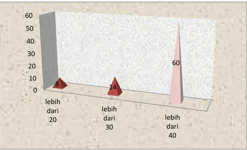 Grafik 4.5 Hasil Produktivitas 