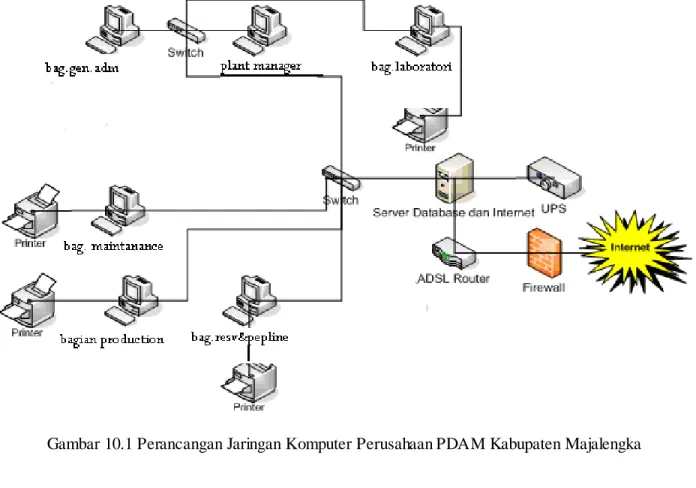 Gambar 10.1 Perancangan Jaringan Komputer Perusahaan PDAM Kabupaten Majalengka  