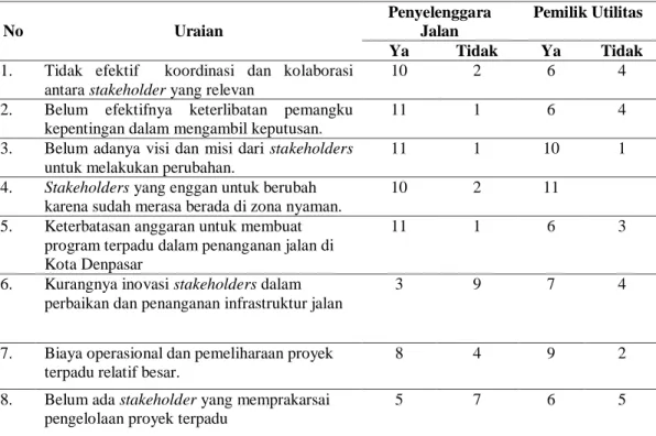 Tabel 2 Pendapat penyelenggara jalan dan pemilik utilitas terhadap kendala sinergitas program  penanganan jalan dan pemasangan utilitas di wilayah Kota Denpasar 