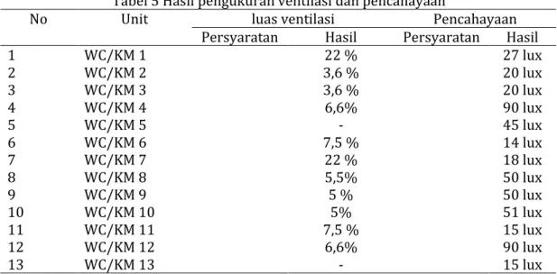 Tabel 5 Hasil pengukuran ventilasi dan pencahayaan 