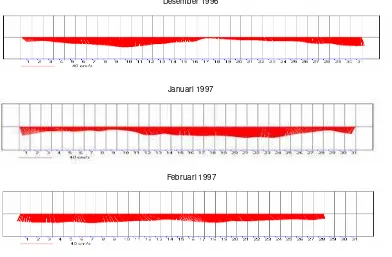 Gambar 8 Grafik stickplot arah dan kecepatan arus pada Bulan Desember 1996 – Februari 1997 (Musim Barat, Fase La-Nina) di lapisan kedalaman 350 meter  (stasiun 1) 