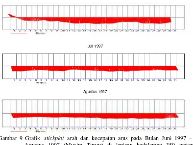 Gambar 9 Grafik stickplot arah dan kecepatan arus pada Bulan Juni 1997 – Agustus 1997 (Musim Timur) di lapisan kedalaman 350 meter  (stasiun 1) 