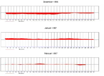 Gambar 12 Grafik stickplot arah dan kecepatan arus di lapisan kedalaman 1500 meter Bulan Desember 1996 – Februari 1997 yang menunjukkan arah arus mengalami penyimpangan (reversal) yang diduga karena gerakan kompensasi terhadap kontinuitas pada kanal yang sempit 