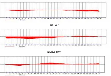 Gambar 13 Grafik stickplot arah dan kecepatan arus di lapisan kedalaman 350 meter Bulan Mei dan Juni 1997 yang menunjukkan arah arus mengalami penyimpangan (reversal) yang diduga karena propagasi dari Gelombang Kelvin 