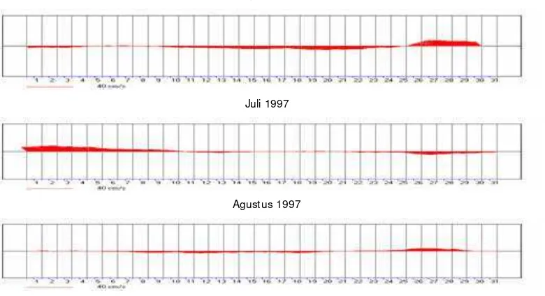 Gambar 22 Grafik stickplot arah dan kecepatan arus di lapisan kedalaman 1500 meter Bulan Desember 1997 – Februari 1998 yang menunjukkan arah arus mengalami penyimpangan (reversal) yang diduga karena gerakan kompensasi terhadap kontinuitas pada kanal yang sempit 