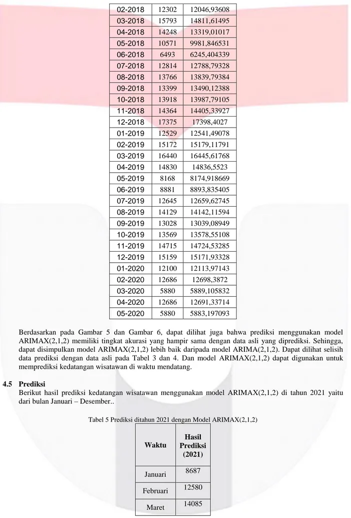 Tabel 5 Prediksi ditahun 2021 dengan Model ARIMAX(2,1,2) 
