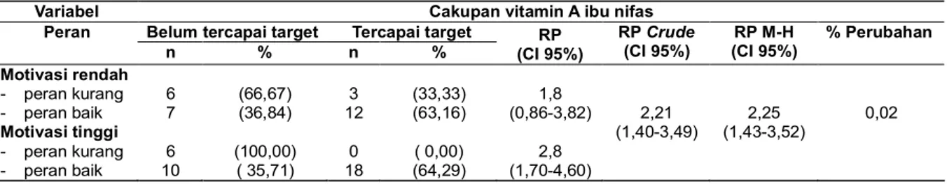 Tabel  3.  Stratifikasi  motivasi  dengan  peran  bidan  di  desa  dan  cakupan pemberian  kapsul  vitamin  A  pada  ibu  nifas