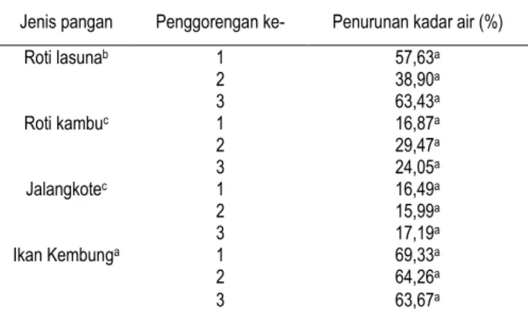 Tabel 5. Penurunan kadar air (%) pada produk gorengan 