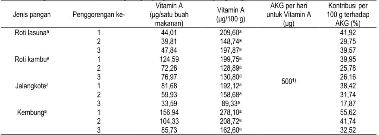 Tabel 7.Kandungan vitamin A dalam produk gorengan yang berasal dari minyak goreng curah fortifikasi  Jenis pangan  Penggorengan ke- 
