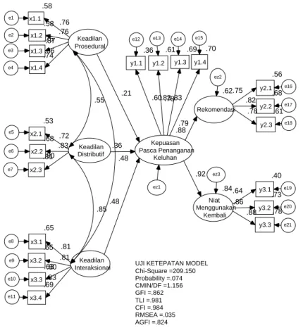 Gambar 1. Hasil Estimasi Model Persamaan Struktural                     Sumber: Hasil Penelitian 