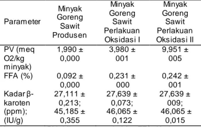 Gambar  4.  Model  perubahan  bilangan  peroksida  minyak  goreng  sawit  bilangan   perok-sida  awal  9,95  meq  O 2 /kg  minyak  pada  penyimpanan  15000,  10000,  5000,  dan  0 lux 