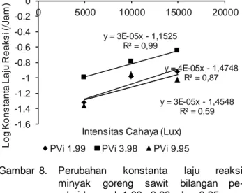 Gambar  7.  Model  perubahan  kadar  asam  lemak  bebas  minyak  goreng  sawit  (bilangan  peroksida  awal  1,99;  3,98;  dan  9,95  meq  O 2 /kg  minyak)  pada  penyimpanan  dengan  intensitas cahaya  5000  lux 