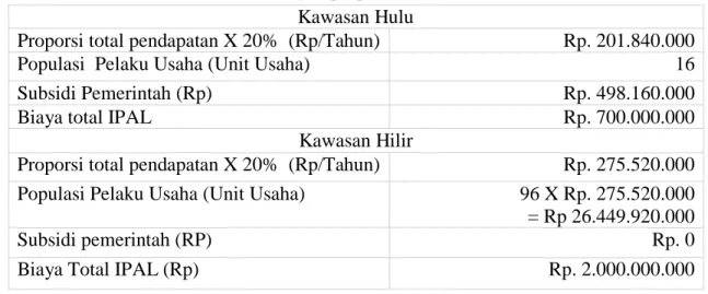 Tabel 3 Perhitungan proporsi biaya IPAL komunal 