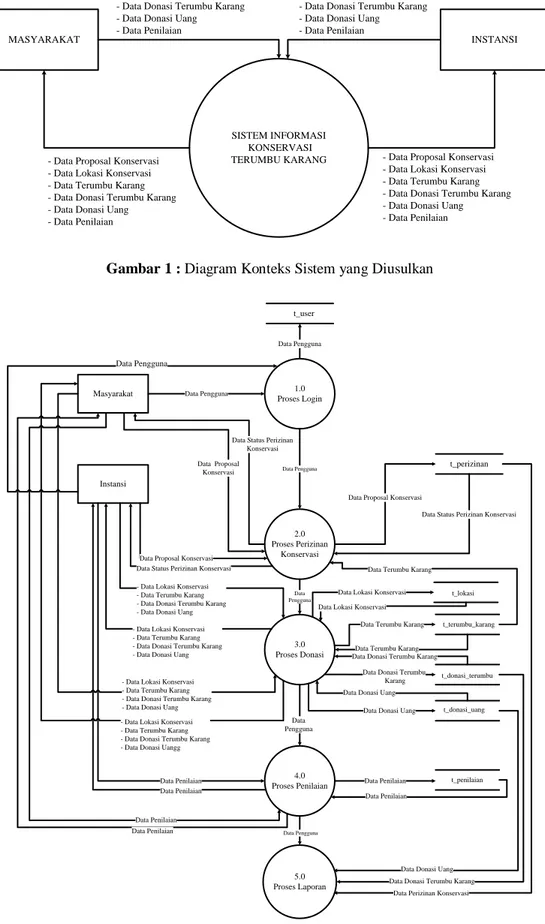 Gambar 1 : Diagram Konteks Sistem yang Diusulkan 