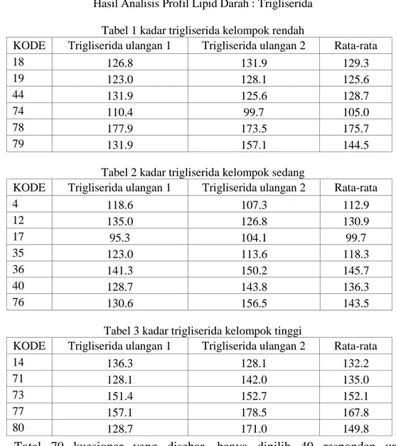Tabel 1 kadar trigliserida kelompok rendah 